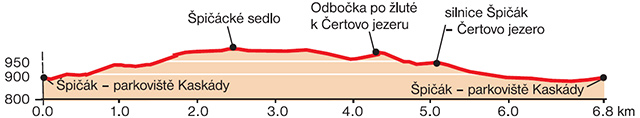 Vkov profil
